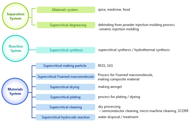 초임계  분리 공정, 초임계 반응 공정, 초임계 재료 공정